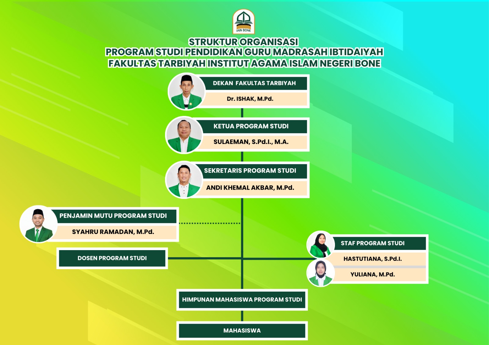 Struktur Organisasi Prodi PGMI IAIN Bone